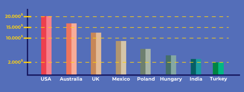 hair transplant cost comprasion chart