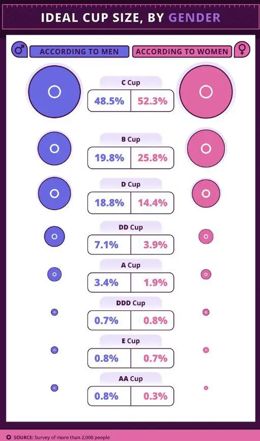 Ideal breast size is changing in time and by gender