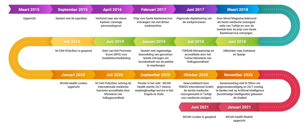 mijlpalen van mcan health