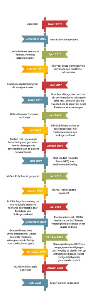 mijlpalen van mcan health mobile