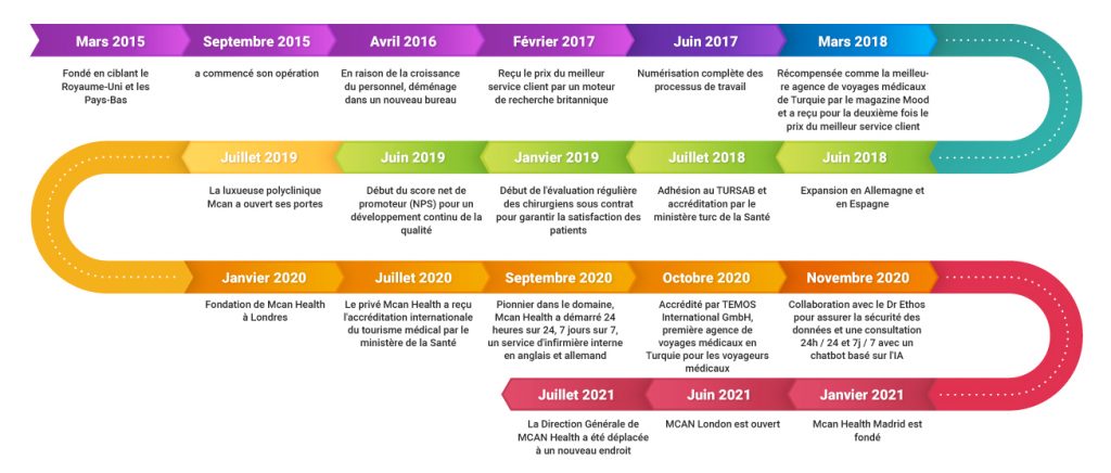 les jalons de mcan health 1