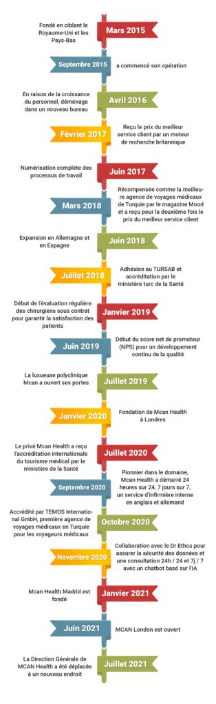 les jalons de mcan health mobile 1