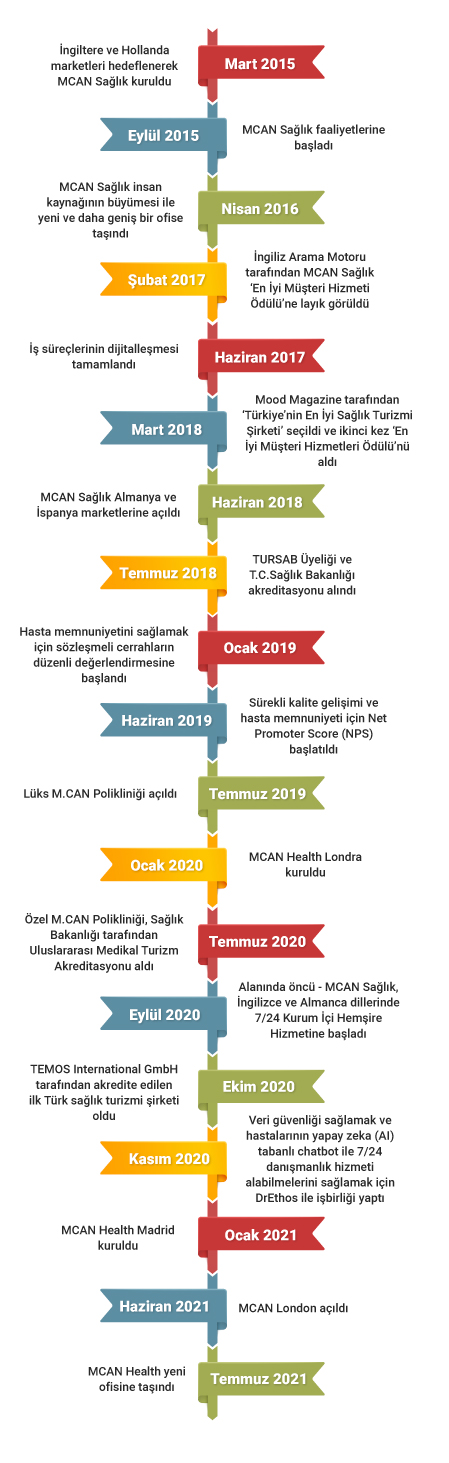 mcan saglik kilometre taslari mobile 1