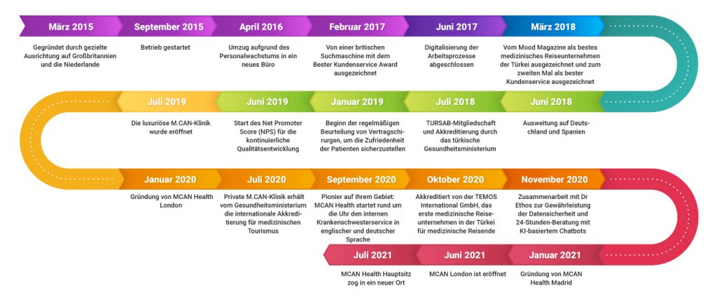 meilensteine von mcan health