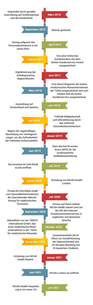 meilensteine von mcan health mobile