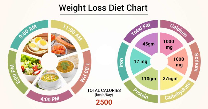 Imagen infográfica de una dieta equilibrada para bajar de peso