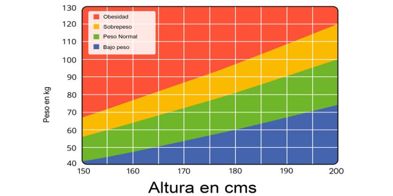 imagen infográfica del indice de masa corporal teniendo en cuenta el peso y la altura