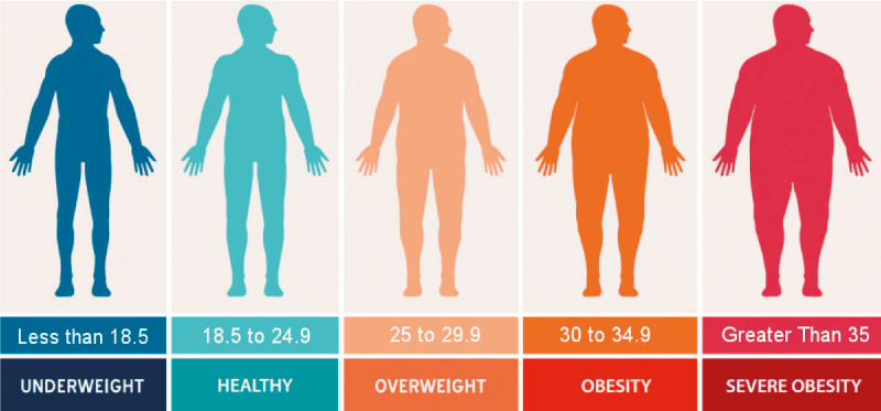 Obesity and overweight, BMI