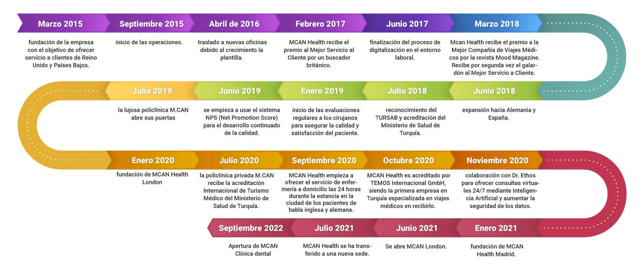 TIMELINE ESP WEB