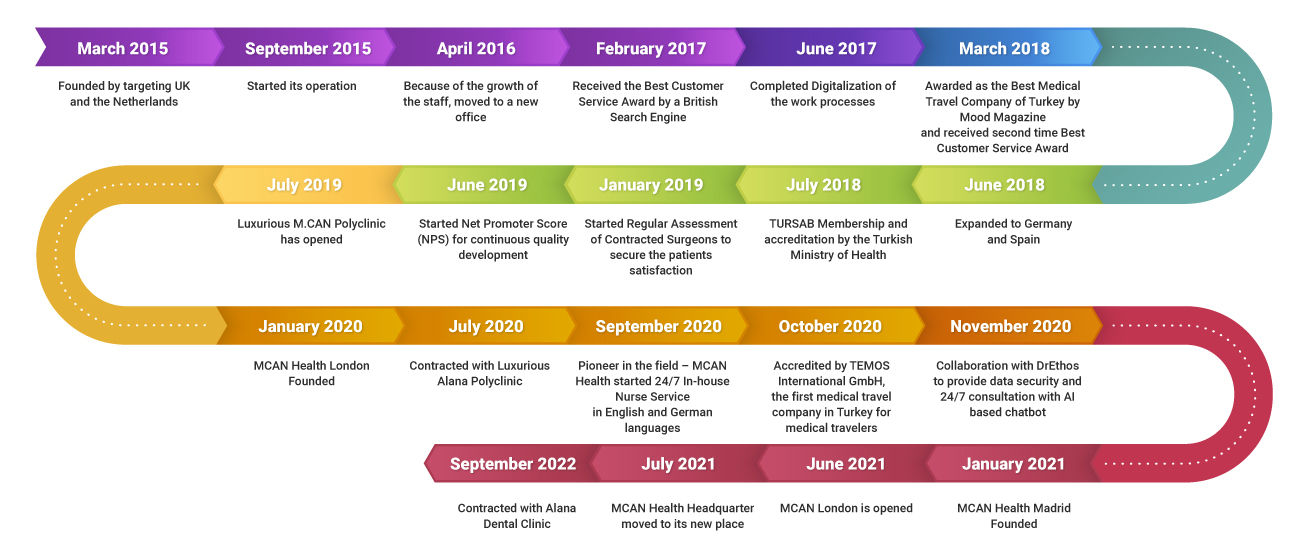 O Mcan Health 1 TIMELINE EN WEB TIMELINE EN WEB