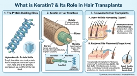 Keratin